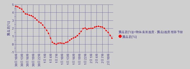 露点差推移図